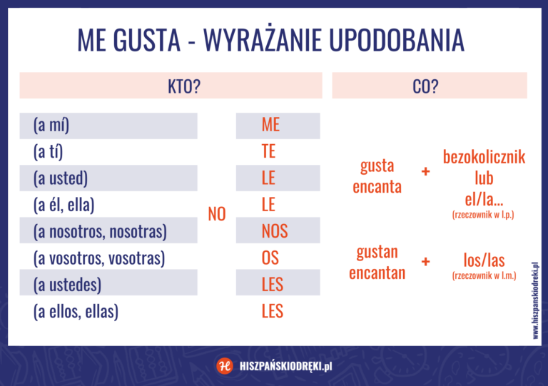 me gusta w hiszpańskim