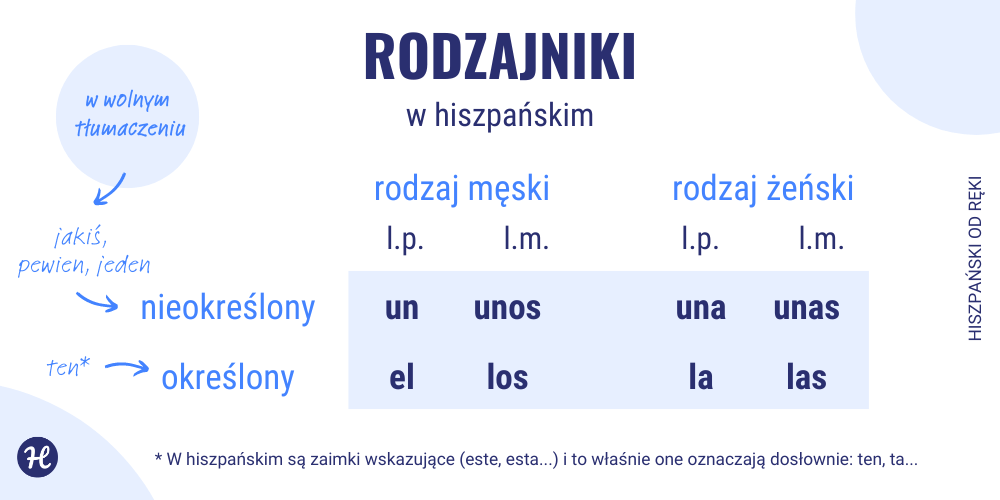 rodzajnik w hiszpańskim