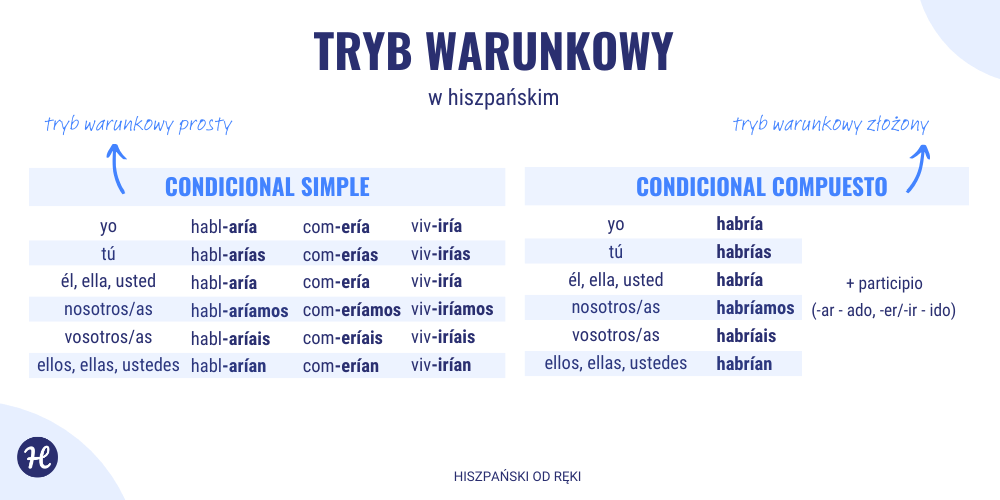 tryb warunkowy w hiszpańskim